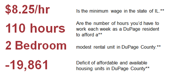 Statistics 1 for Need for Housing Page