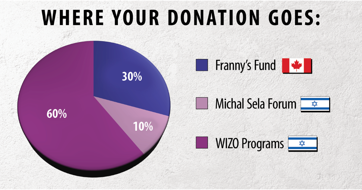 Where your donation goes SOS pie chart